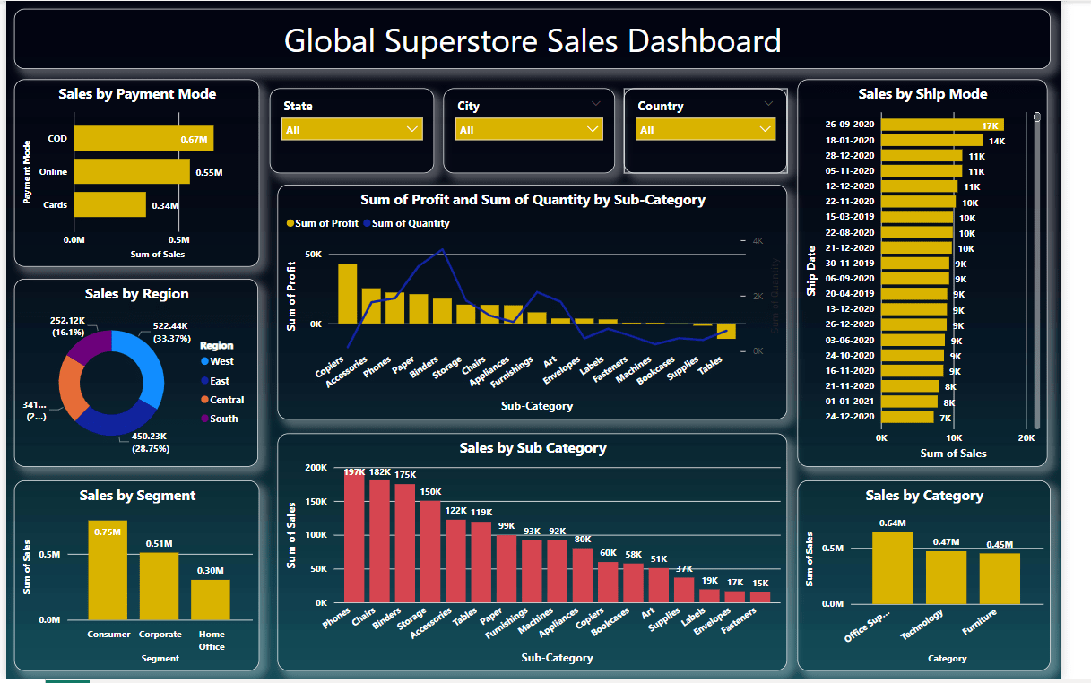 Superstore Sales Dashboard 3 Metricalist